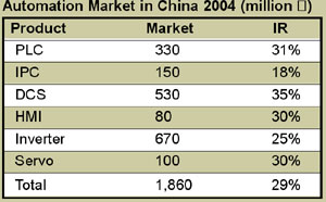 PLC: 中国PLC市场在1…如图1
